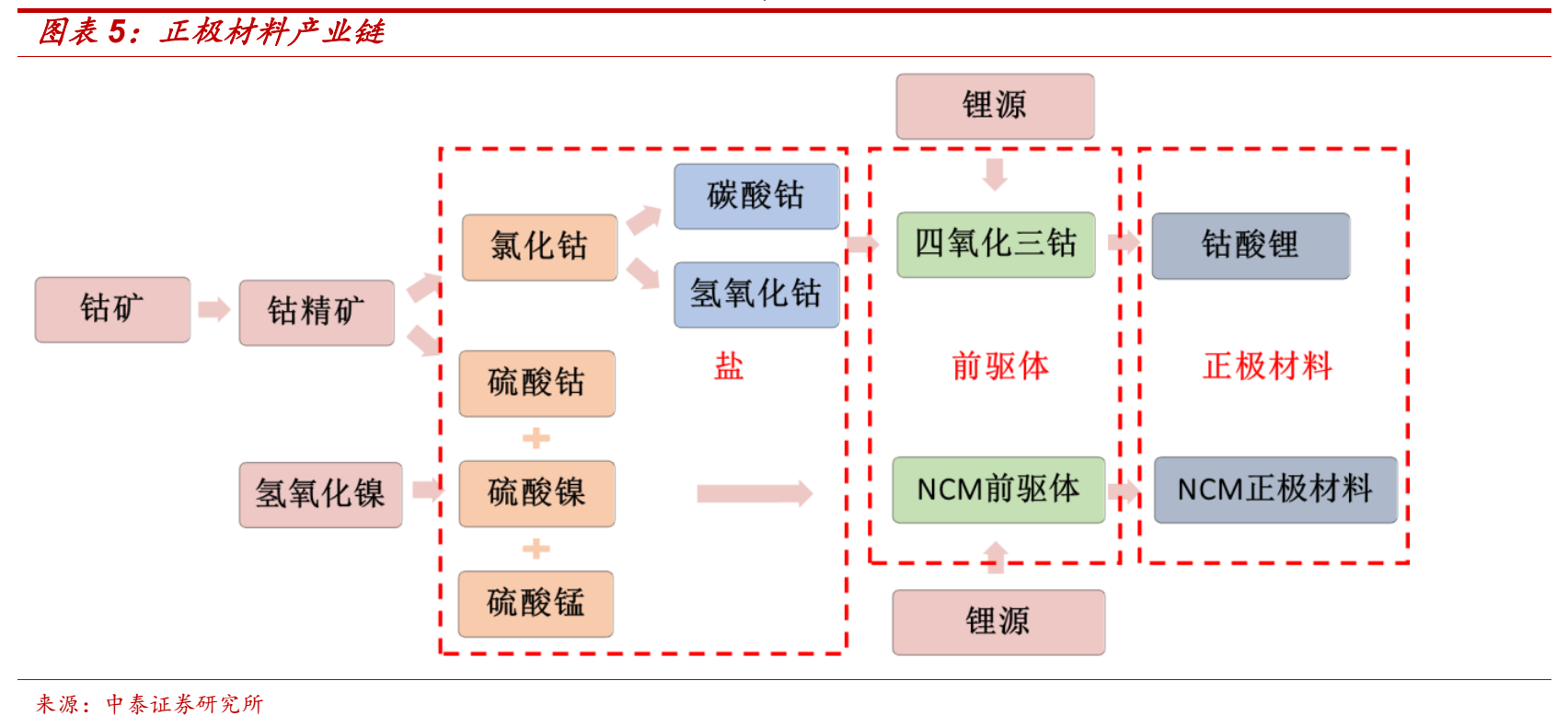 正極材料系列報告之三-硫酸鎳又一個高鎳三元產業鏈中的緊缺環節【12p